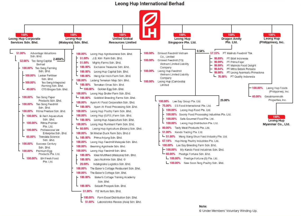 Leong Hup Corporate Structure