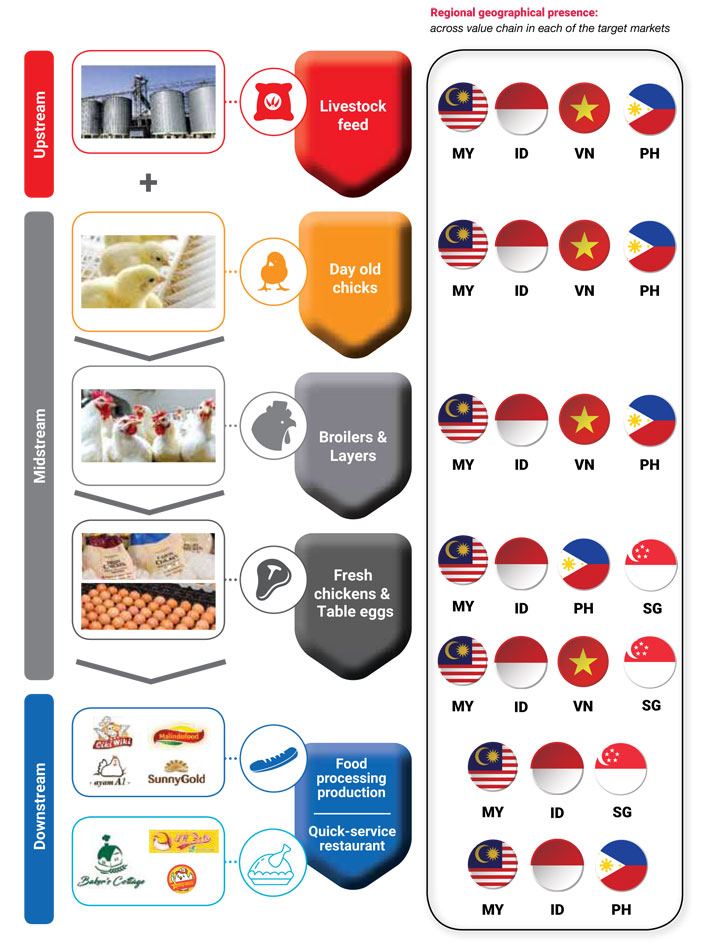 LHI’s integrated business model